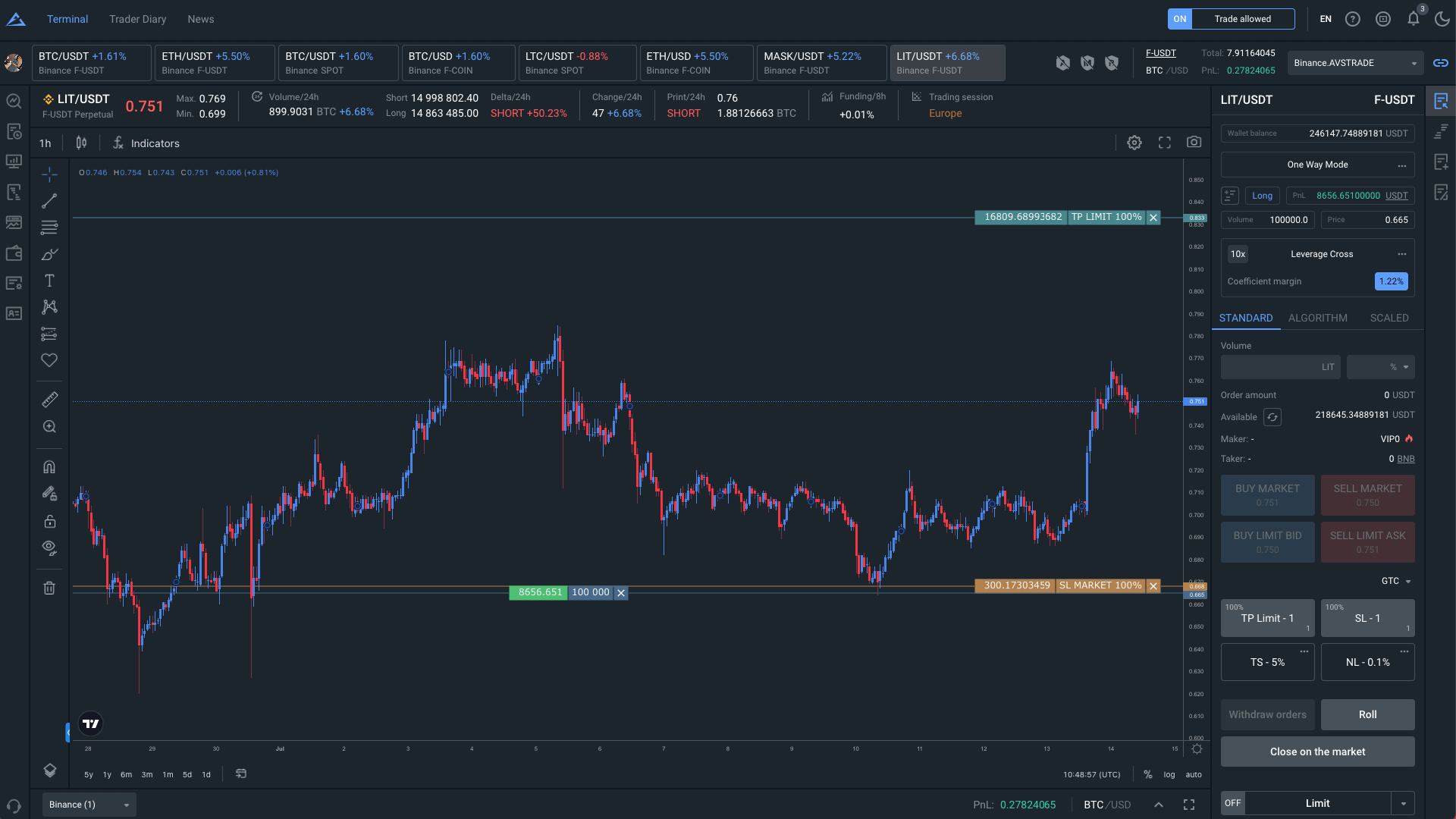 Trading from the Chart